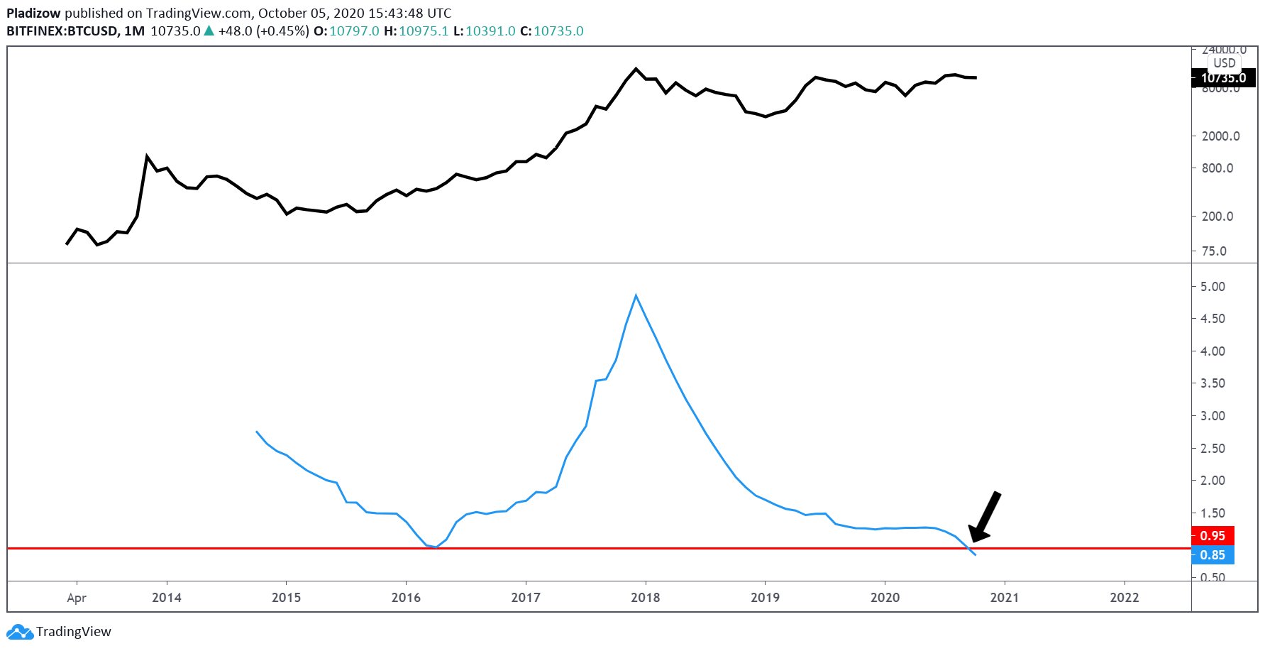 باند بولینگر بیت کوین