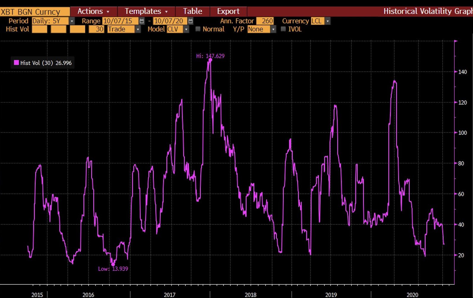 نوسانات قیمت بیت کوین در دوره‌ی 30 روزه