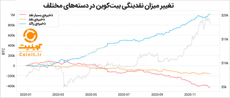 بحران نقدینگی بیت کوین