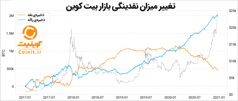 بحران نقدینگی بیت کوین Bitcoin BTC