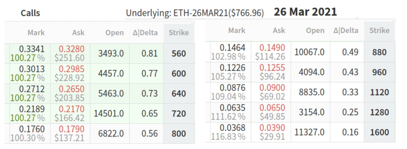 قرارداد اختیار مبادلات اتر صرافی دریبیت در ماه مارس