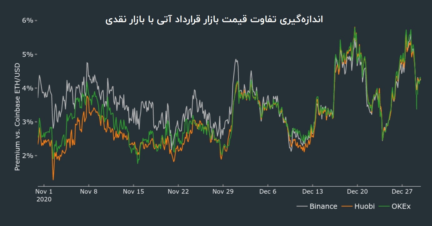 تفاوت نرخ پرمیوم قرارداد‌های آتی ماه مارس با بازار نقدی اتر