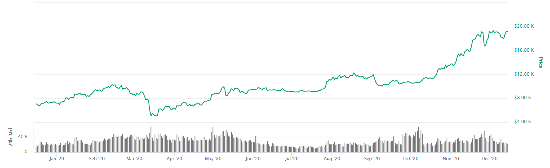 بیت کوین در مقابل طلا Gold Bitcoin BTC