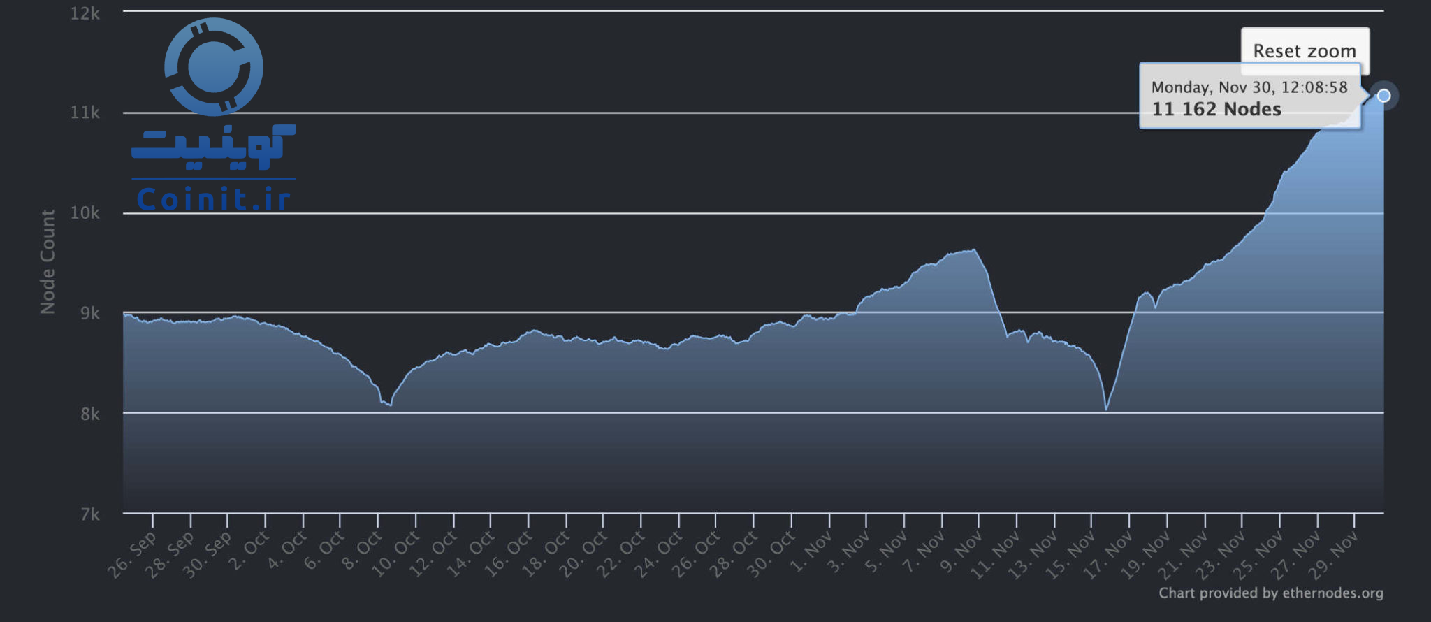گرهی جدید شکبهی اتریوم۲ ETH 2.0