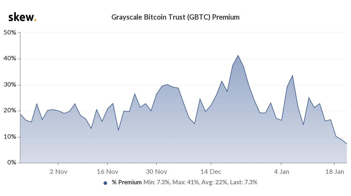نرخ پرمیوم اوراق بیت کوین صندوق گریاسکیل