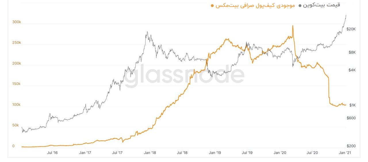 دارایی کیفپول صرافی بیتمکس