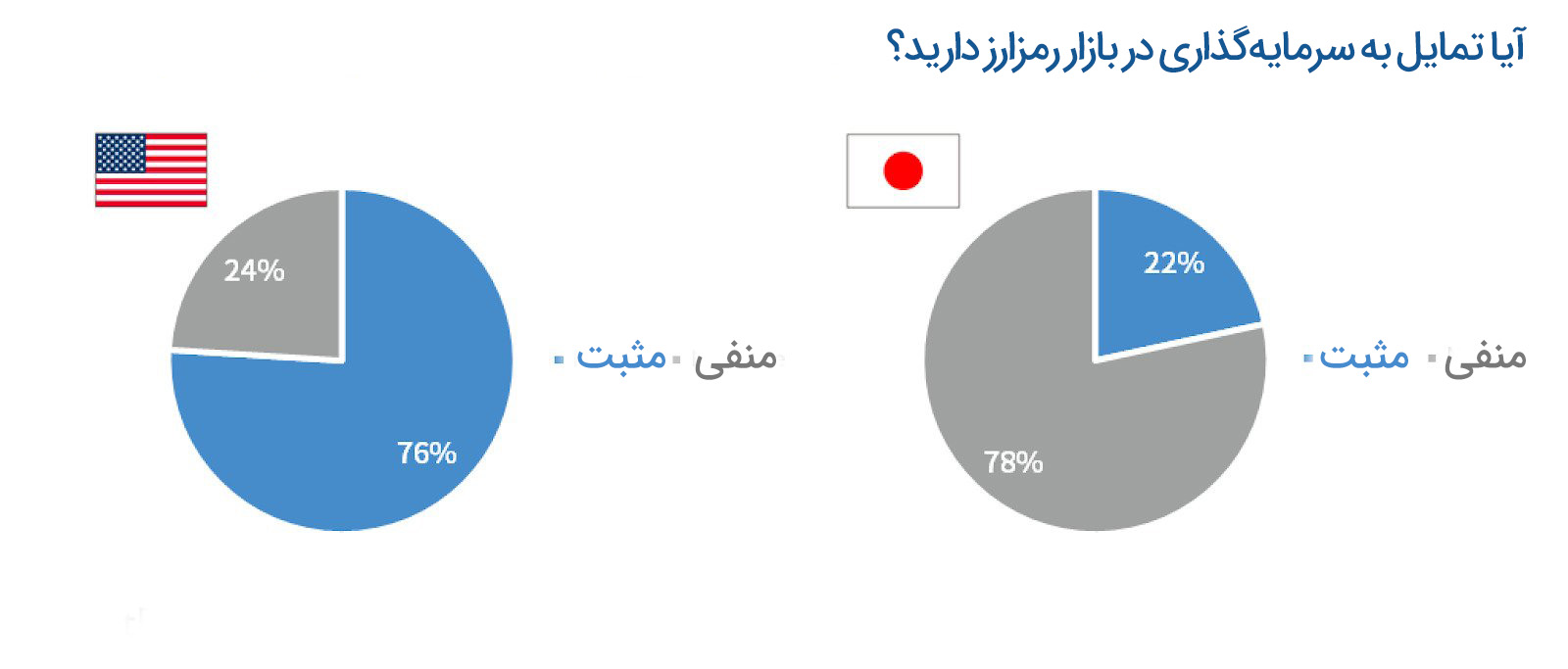 سرمایهگذاران سازمانی بازار بیت کوین طلا BTC