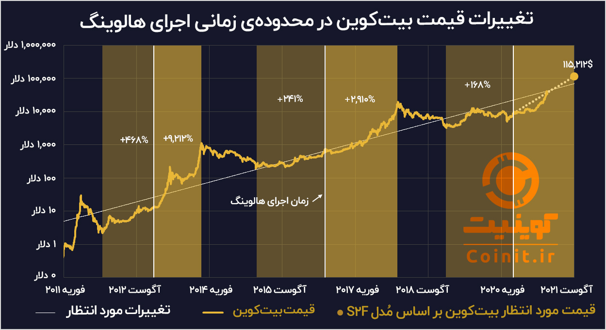 تغییرات قیمت بیت‌کوین در محدوده‌ی هالوینگ