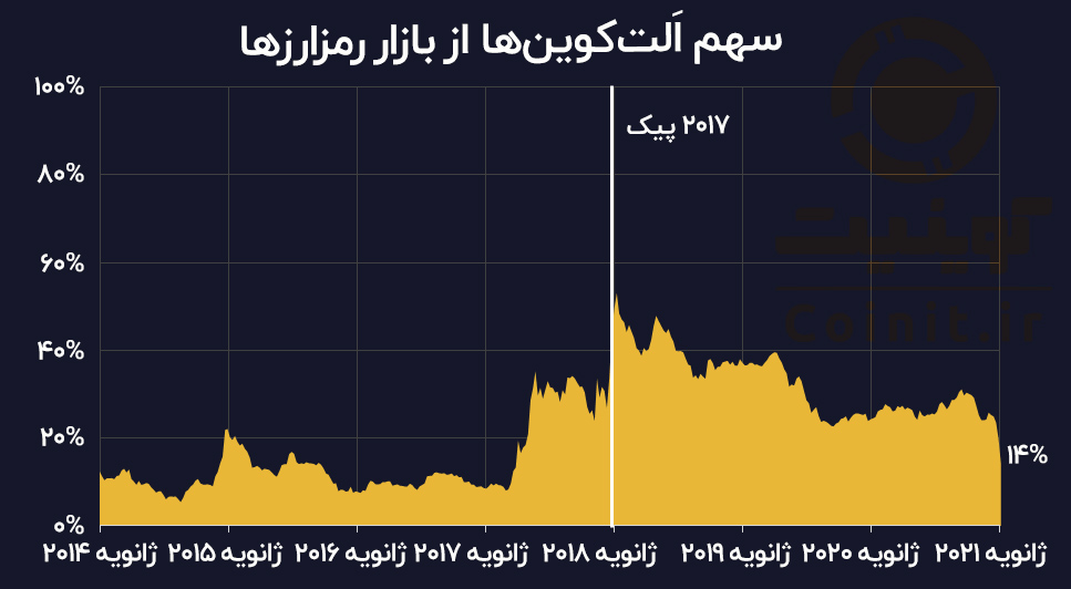 سهم التکوینها از بازار رمزارزها