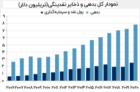بدهی و نقدینگی شرکتهای آمریکایی