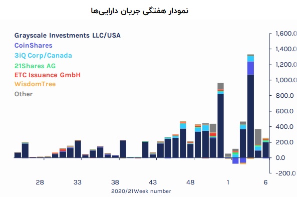نمودار هفتگی فعالیت حقوقیها