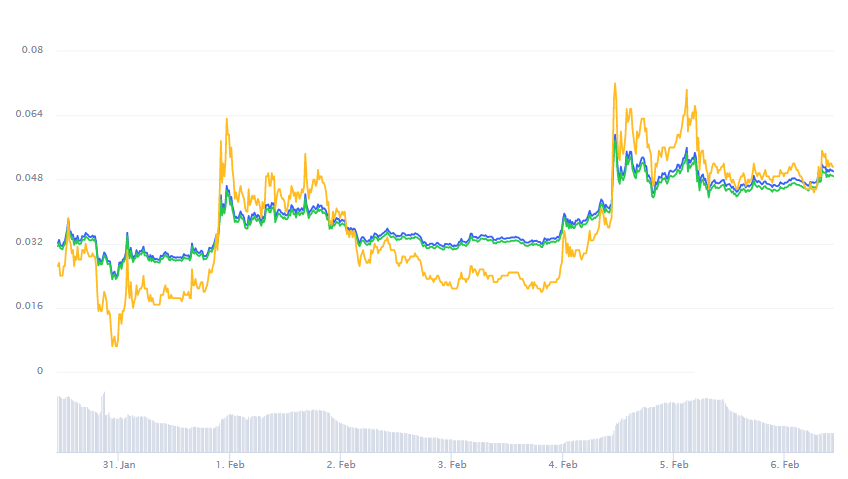 DogeCoin داژکوین ایلان ماسک