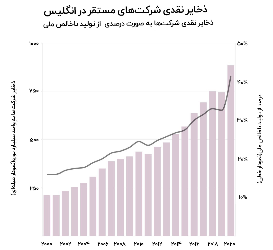 ذخایر نقدینگی شرکتهای انگلیسی