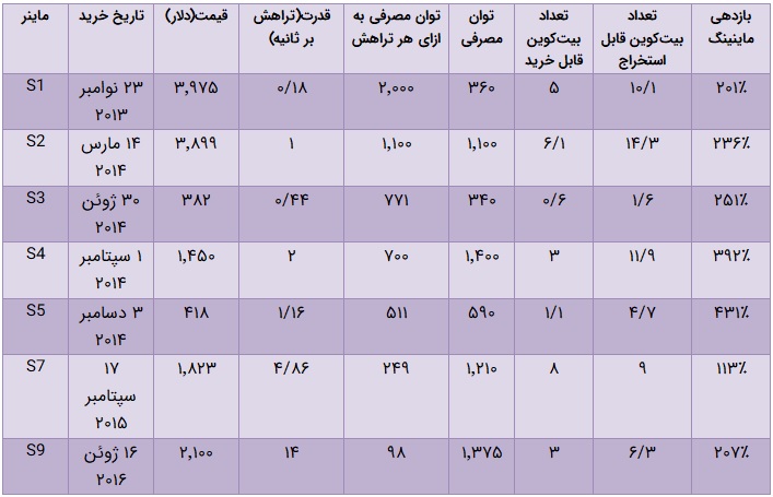 مقایسهی سودآوری ماینرها و هولدرها