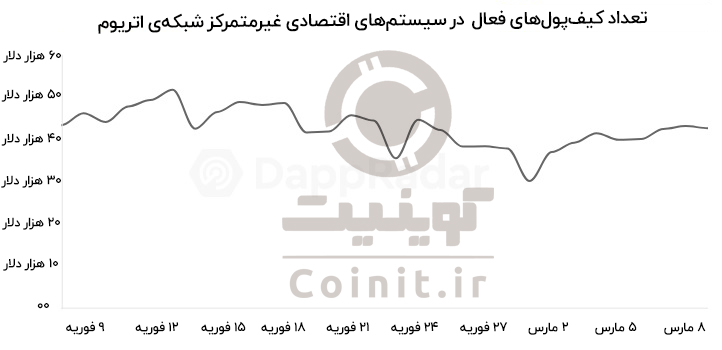 کاهش فعالیت در سیستمهای اقتصادی غیرمتمرکز شبکهی اتریوم