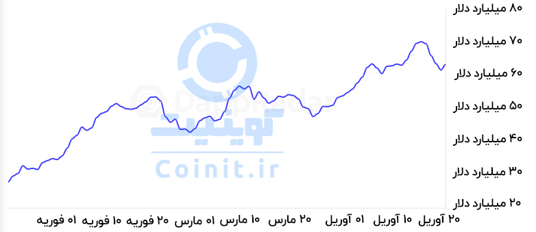 نمودار ارزش کل داراییهای قفل شده در دیفای