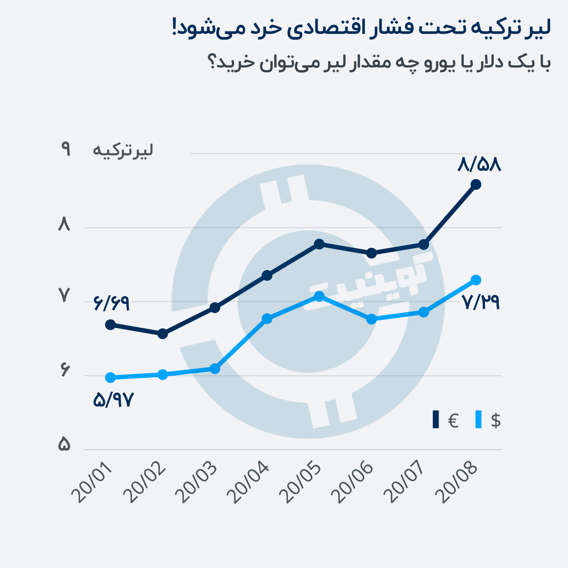 ترکیه لیر بانک مرکزی Turkey
