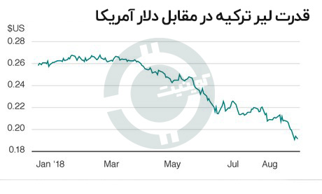 ترکیه لیر بانک مرکزی Turkey