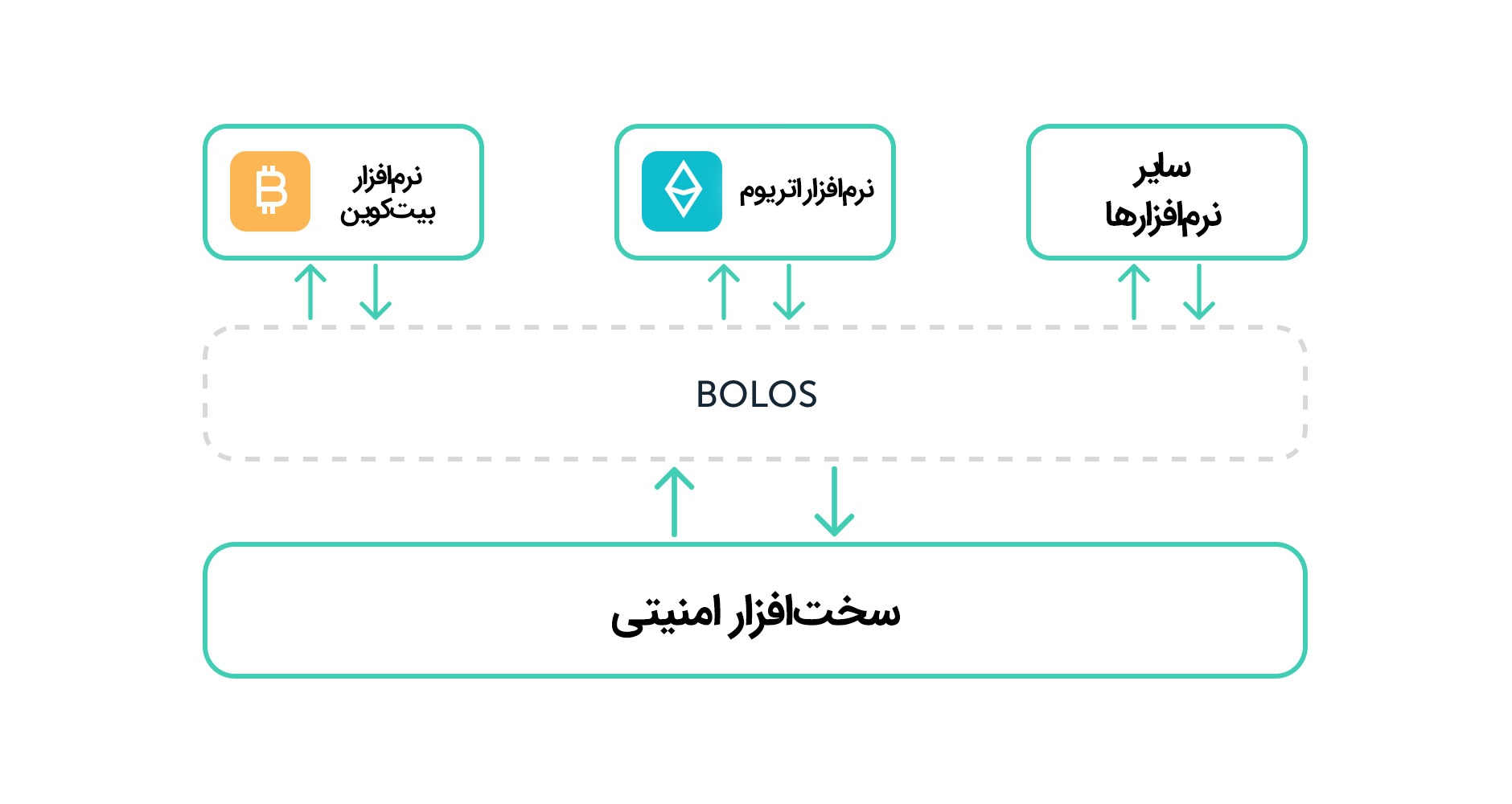 لجر ولت Ledger سیستم عامل BOLOS