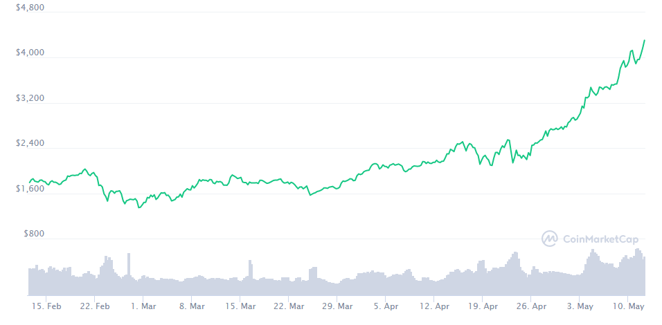 اتریوم ETH Ethereum سرمایهگذاران سازمانی