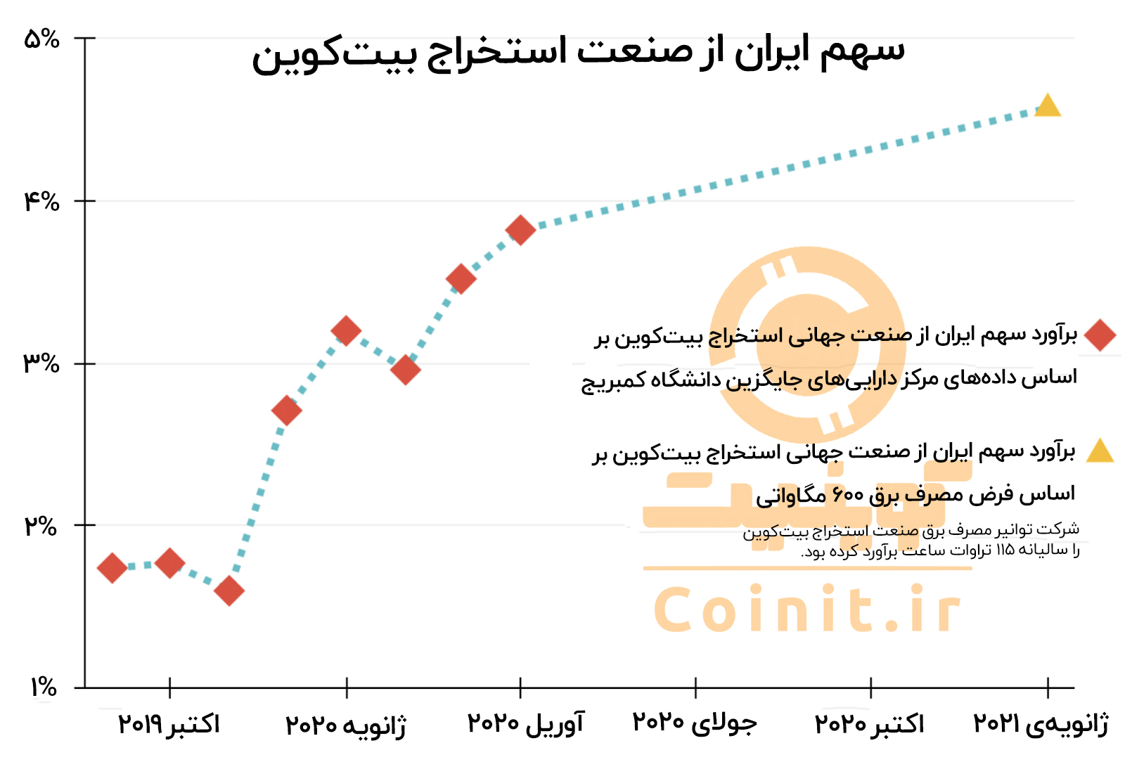 سهم ایران از شبکهی بیتکوین