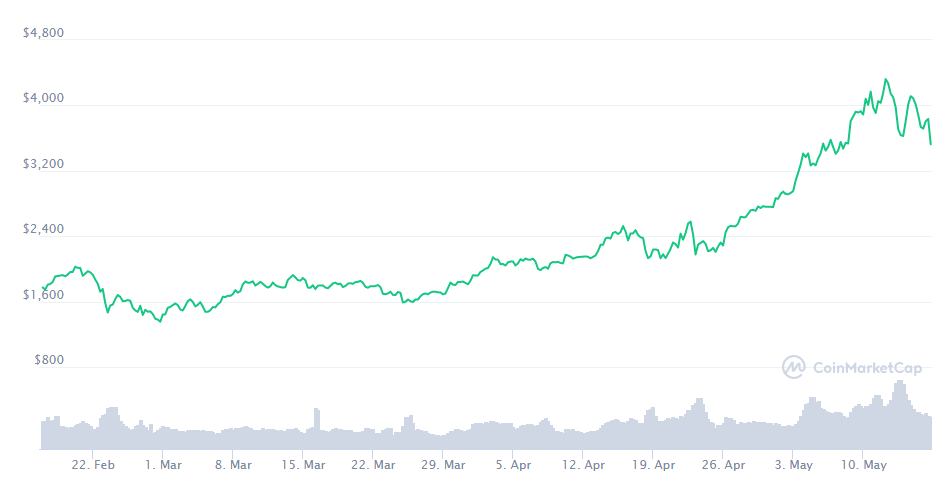 اتریوم ETH Ethereum سرمایهگذاران سازمانی