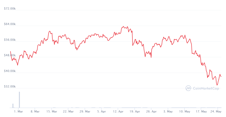 Fundstrat تام لی بیت کوین