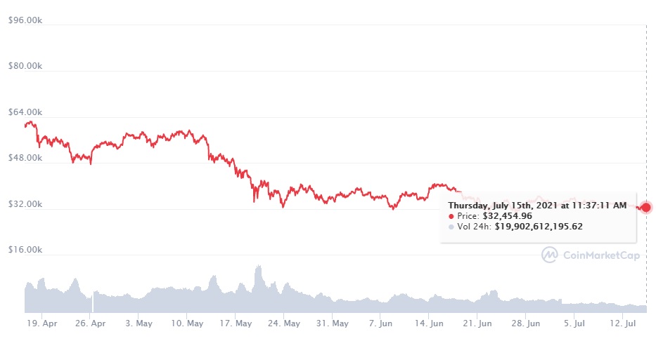 حجم تراکنش مبادلات رمزارزی Trading Volumes