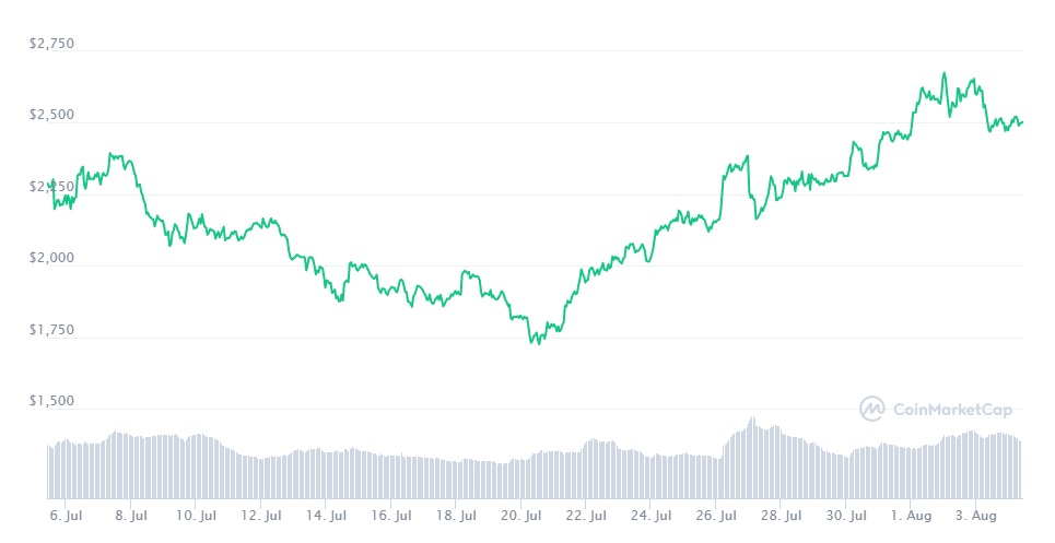 اتریوم ETH Ethereum سرمایهگذاران سازمانی