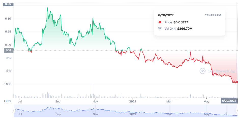 Dogecoin دوجکوین