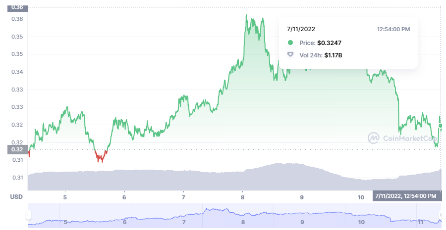 Ripple XRP ریپل قیمت